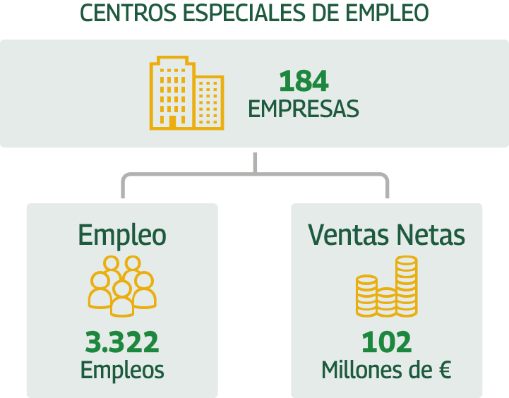 Datos Centros Especiales de Empleo